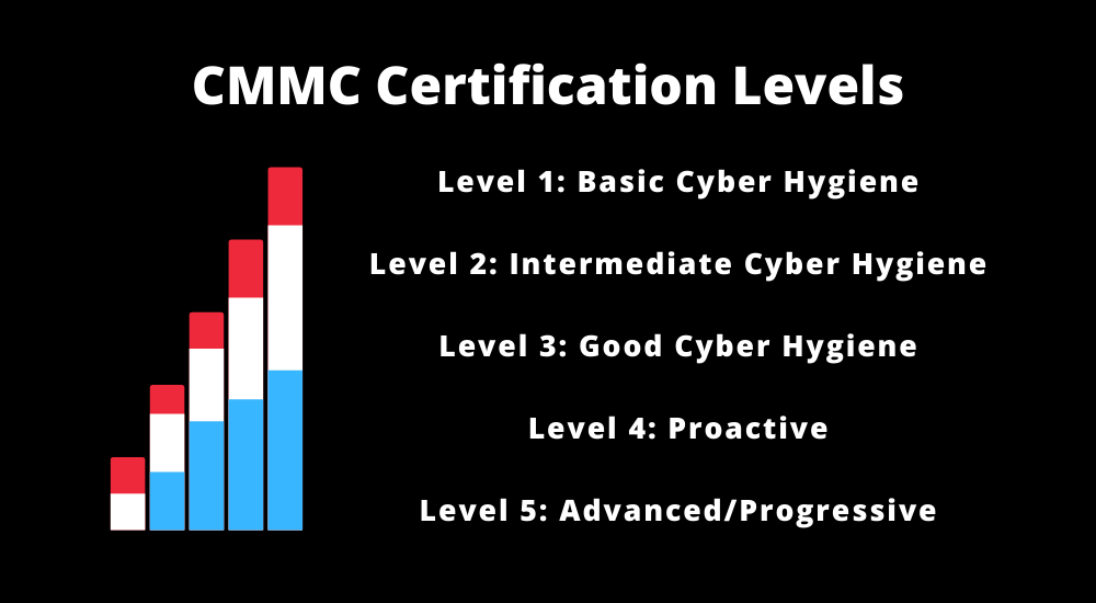 The five CMMC certification levels